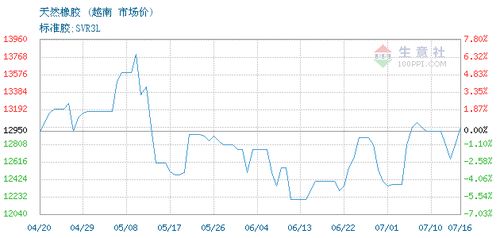 天然橡胶 svr3l 交易报价,上海荣融国际贸易有限责任公司天然橡胶 svr3l 2021年07月16日最新报价