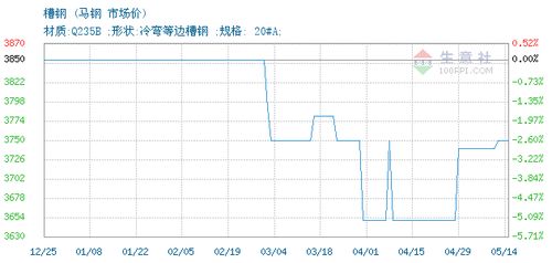 槽钢价格, 2020年05月14日槽钢价格,马钢槽钢2020年05月14日最新价格